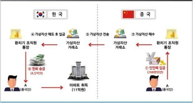 비트코인 환치기로 강남아파트 13채 사들인 외국인