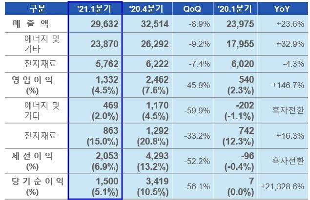 삼성SDI, 1Q 영업익 146%↑…"전기차 배터리 등 판매 확대"