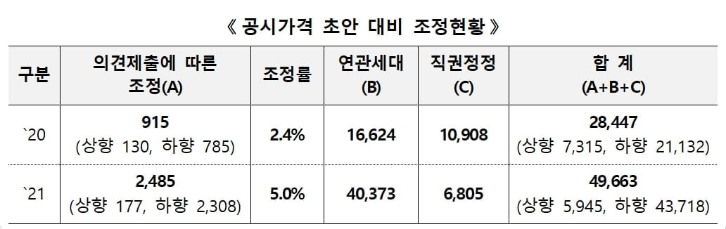 올해 공동주택 공시가격 지난해보다 19.05% 상승