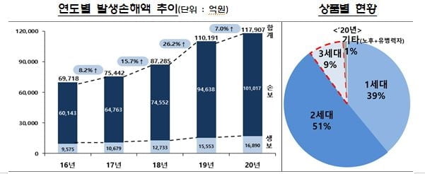 "실손보험 가입자는 늘어나는데"…손실만 2조5,000억원