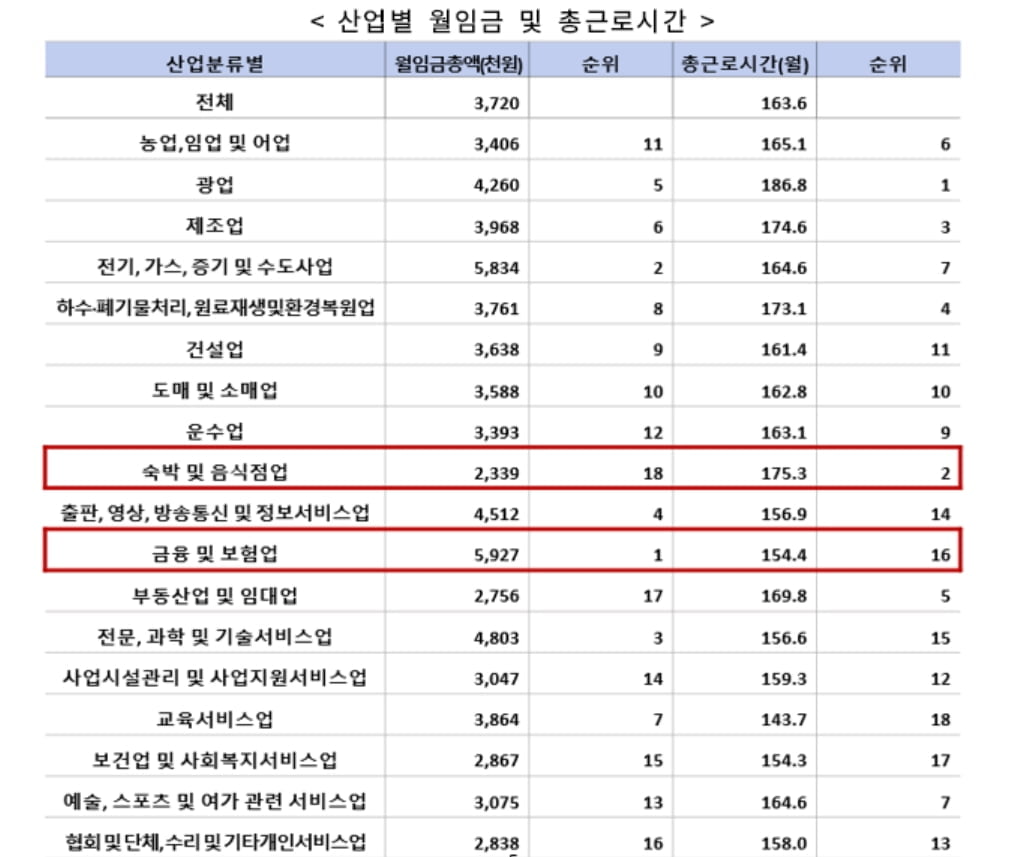 `적일많버` 1위 금융업...`많일적버` 1위 00000