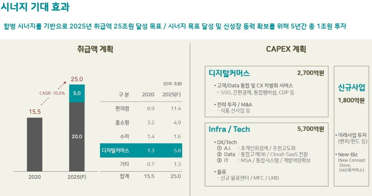 통합 GS리테일, 5년간 1조 투자…"25조 합병 시너지 낸다"