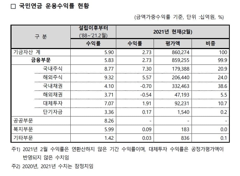 국민연금, 올해 2월말 수익률 2.73%