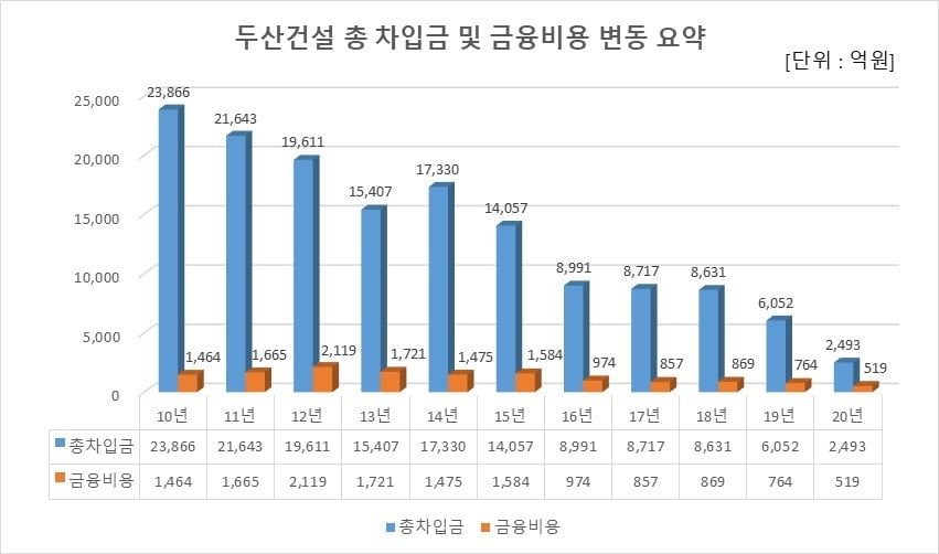 두산건설, 사업선전과 재무개선…"클린컴퍼니로 거듭"