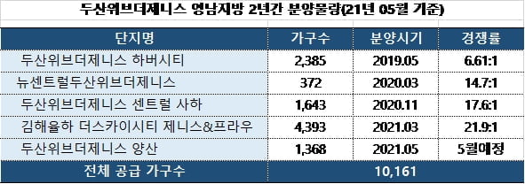 두산건설, 사업선전과 재무개선…"클린컴퍼니로 거듭"