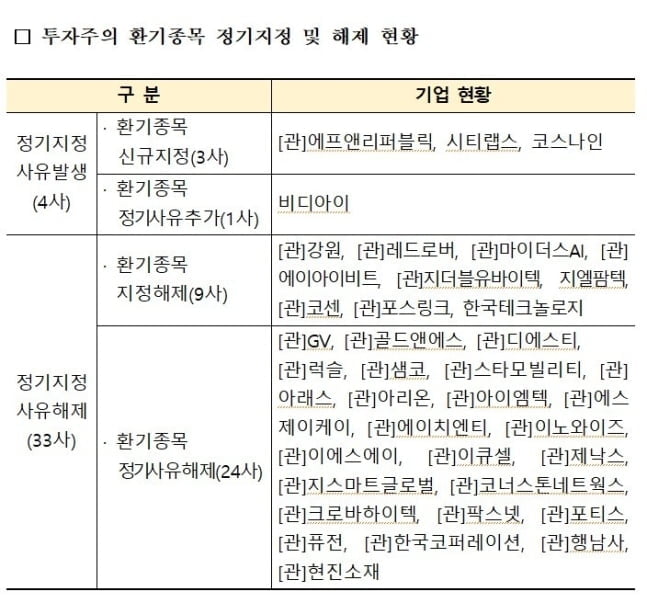 거래소, 코스닥 3개사 `투자주의 환기종목`으로 신규 지정