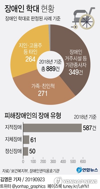 장애 청년 학대해 숨지게 한 '엄마·활동 지원사' 중형 확정