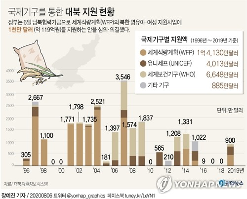 북한 "유엔·NGO 인도주의 사업 엄정 검토…단호한 대응조치"(종합2보)