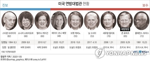 미국 대법원, 미성년자 종신형 선고 문턱 낮춰