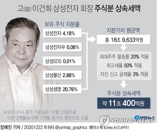 이달 말 시한 '이건희 상속세', 분납 예상…담보 있어야 허가