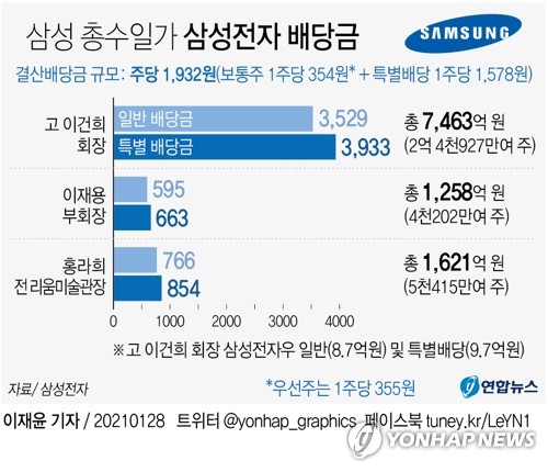 16일 사상 최대 삼성전자 배당금 13조 풀린다…돈 어디로 갈까