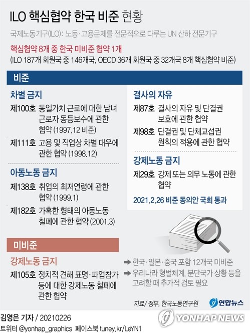 '노동권 보호' ILO 핵심협약 비준 절차 완료…내년 4월 발효(종합)