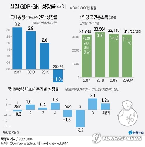 한국 경제, 코로나 전 수준 회복했나…1분기 GDP 주목