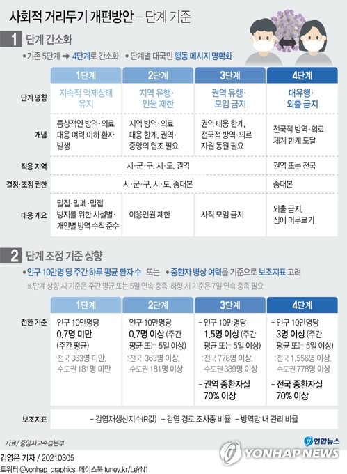 내주 경북에 거리두기 개편안 시범적용…사적모임 8명까지 허용