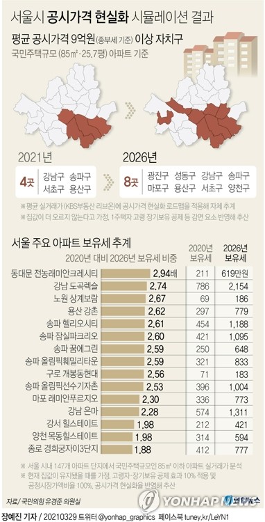 1주택 세부담 완화·다주택은 중과…올해 동시 시행 추진