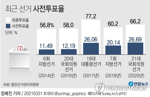 첫날 사전투표율 오후 3시 6.36%…서울·부산, 2018년보다 높아