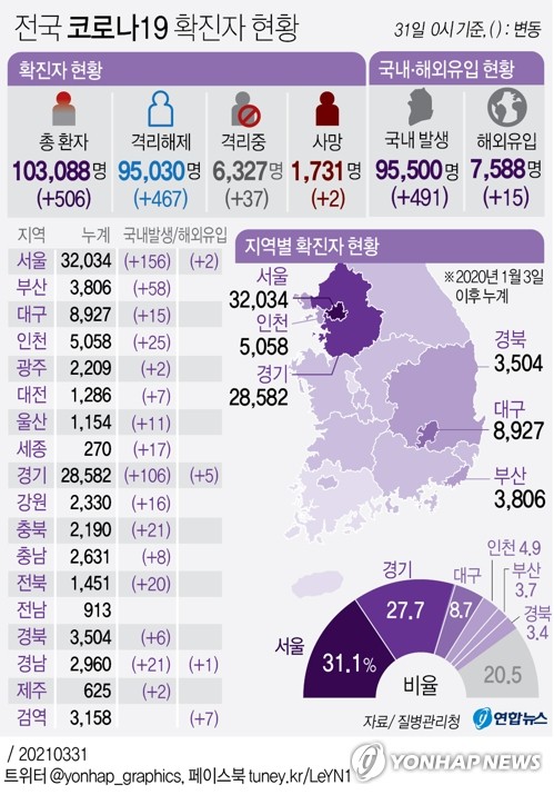 오늘 500명대 중후반…이동량 증가속 비수도권 확산세 '비상'