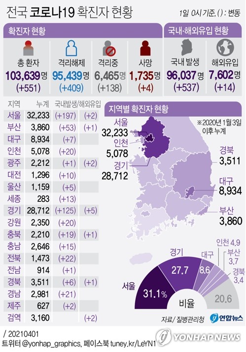 오후 9시까지 전국서 504명 확진…2일 500명대 중후반 예상(종합)