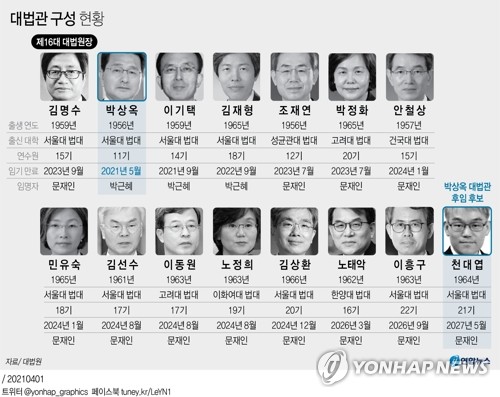 대법관 후보에 천대엽 판사…재판부 전원 '비검찰 출신'