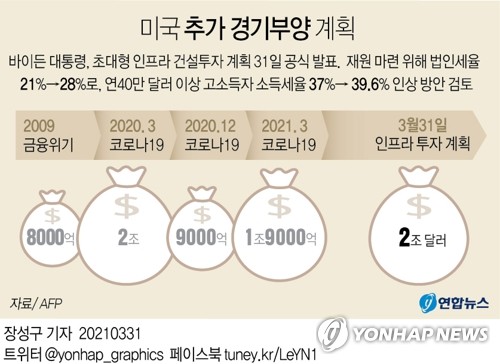 바이든 역점 인프라 예산처리 '청신호'…예산조정절차 카드 확보