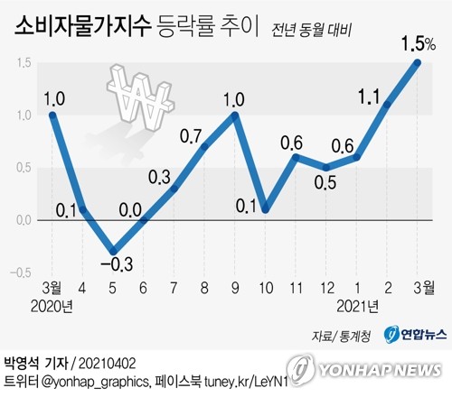 소비자물가 1.5%↑, 14개월만에 최고…농축산물·공업제품↑(종합2보)