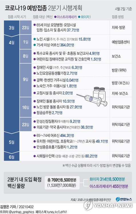 백신 접종률 1차목표는 20%…"20% 접종해야 확산 저지선 형성"