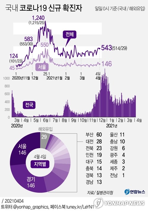 휴일효과 오늘 500명 밑돌듯…4차유행 우려에 거리두기 강화하나