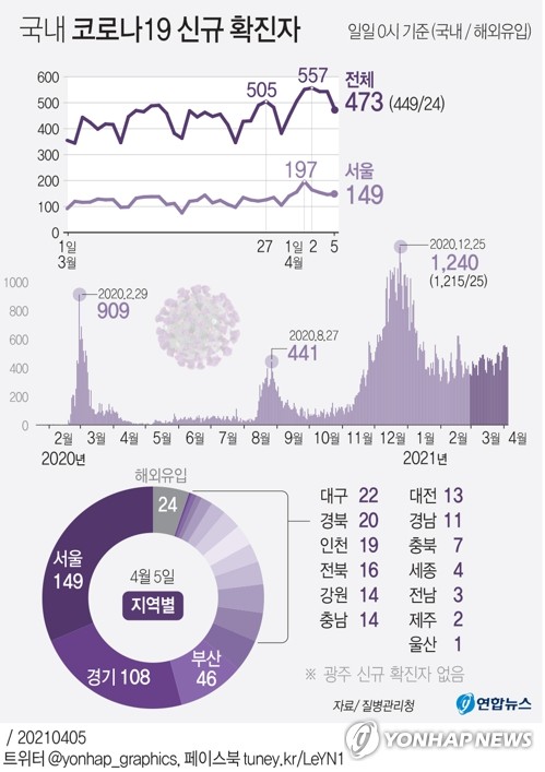 오늘 500명 안팎…전문가 "추가조치 없으면 2주뒤 600∼700명대"