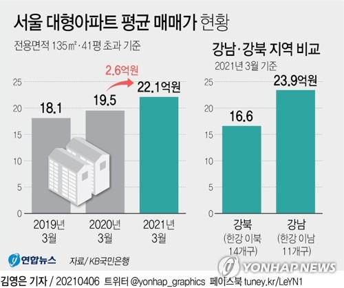 서울 대형 아파트값 평균 22억원 돌파…'똘똘한 한채' 수요 여전