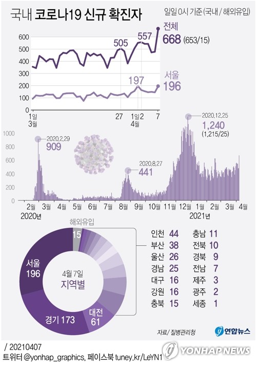 오후 9시까지 647명, 어제보다 41명↑…8일 700명 안팎 예상(종합)