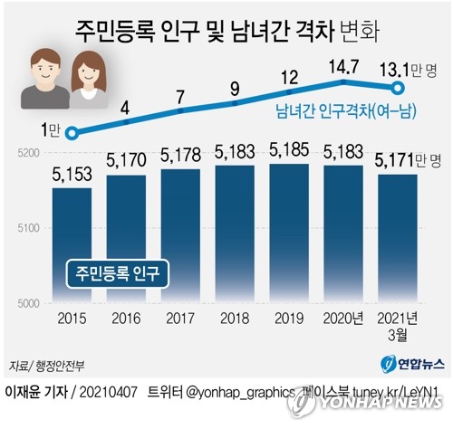 올해도 석 달 연속 인구 줄어…65세 이상 고령층이 청소년 추월