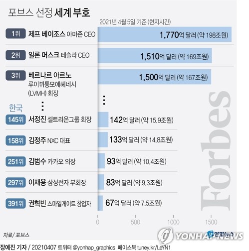 "트럼프, 부자 순위 300계단 하락…팬데믹에도 억만장자 급증"(종합)