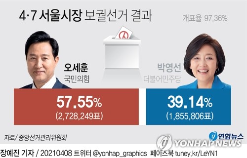 서울·부산 與 대참패…오세훈, 25개구 싹쓸이 압승(종합2보)