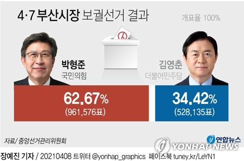 부산시장 보선 충격의 참패 김영춘 향후 행보는