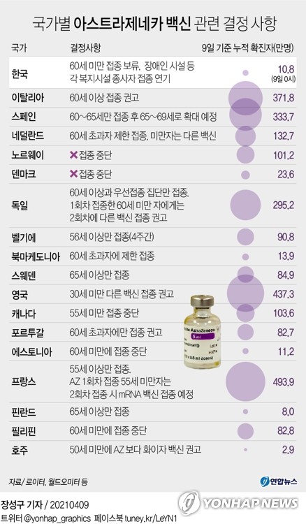 10여개국 AZ백신 '연령제한'…국내 접종재개 여부 내일 발표