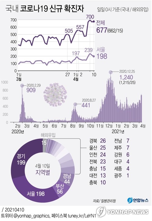 오늘 600명 안팎, '4차 유행' 본격화 우려…다중시설 집중점검