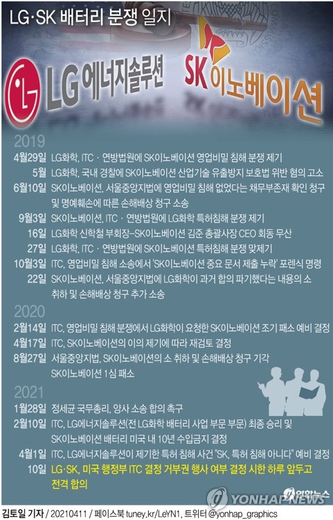 LG에너지솔루션, 2조원 받고 SK와 배터리분쟁 끝냈다(종합)