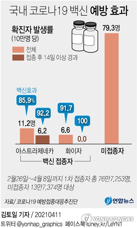 '혈전 논란' AZ백신 내일부터 접종 재개…30세 미만은 제외(종합)