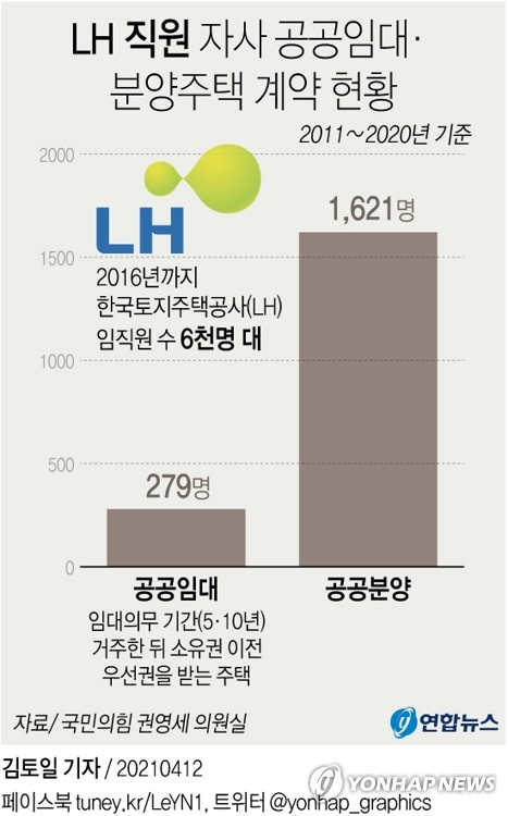 "LH 직원 1천900명 10년간 LH 공공임대·분양주택 계약"