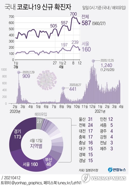 오늘도 500명대 예상…4차유행속 정부-서울시 방역갈등 변수되나