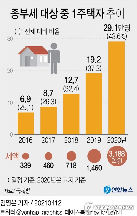 '부동산稅 완화론' 정청래 가세…"종부세 기준 9억→12억"