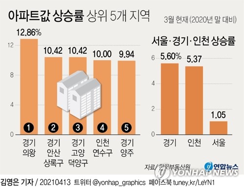 올해 아파트값 상승률 보니…경기·인천이 서울의 5배