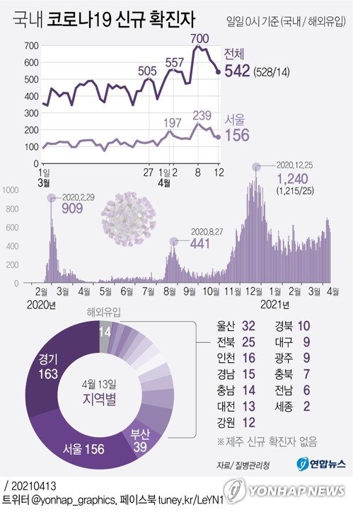 병원·교습소·체육시설서 새 집단감염…부산 유흥주점 총 418명