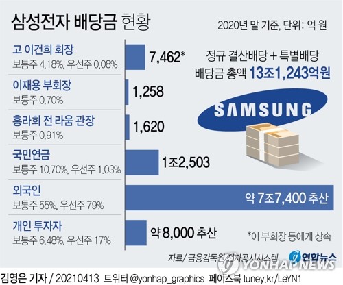 투자자예탁금 하루새 1.3조 증가…삼성전자 배당금 영향