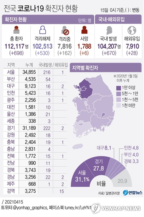 신규확진 698명, 이틀째 700명 안팎…지속 확산땐 방역조치 강화