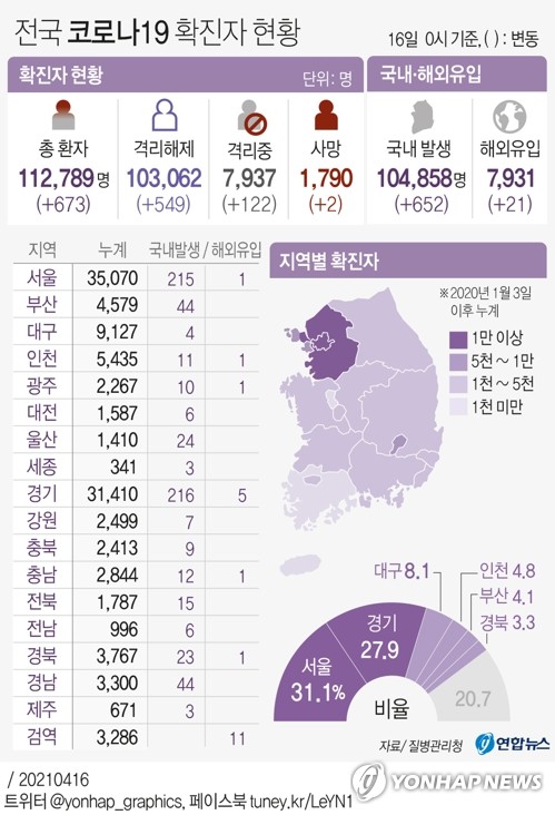 오늘 600명대 중반 예상…전문가 "점진적 확산세가 더 위험"