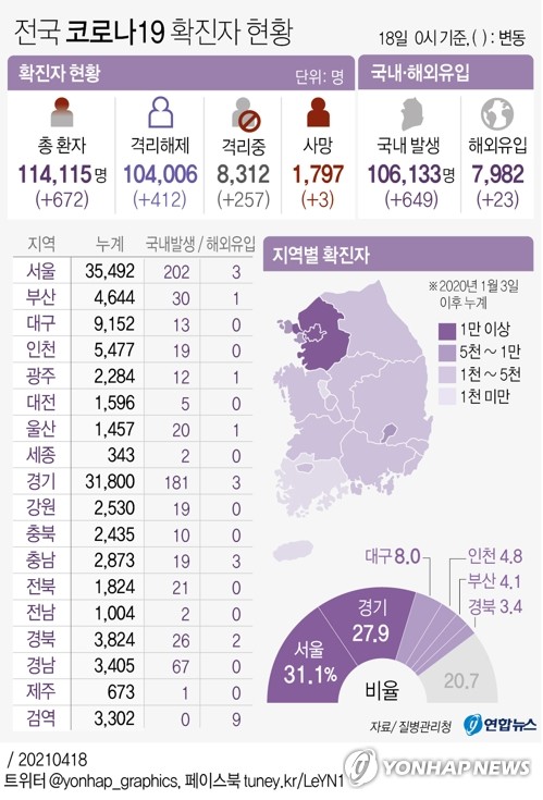 신규확진 672명, 주말영향에도 나흘째 600명대…양성률 3.67%(종합)