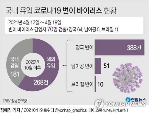 주요 변이 3종 감염자 70명↑ 총 449명…역학적 관련자도 465명(종합)