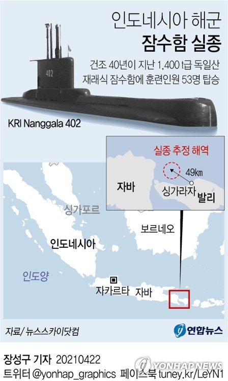 53명 탑승 인니 잠수함 해저 700m 실종…"생존 가능성 희박"(종합)