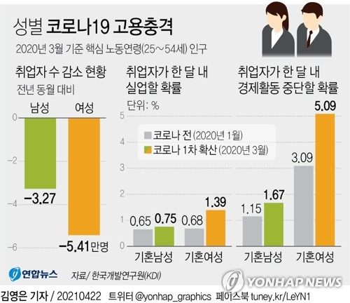코로나 고용충격 여성이 더 컸다…취업자 감소폭 남성의 1.7배(종합)